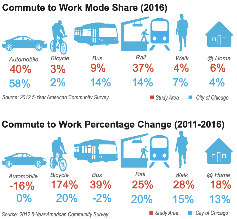 Commuting in Ravenswood graphic