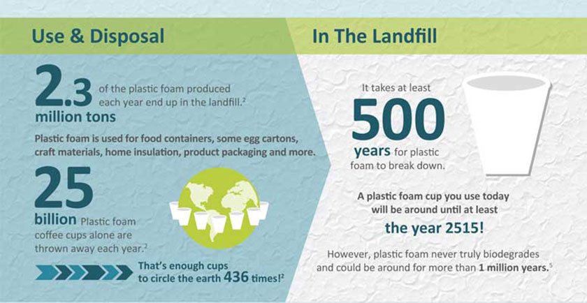 Facts About Landfill & Styrofoam